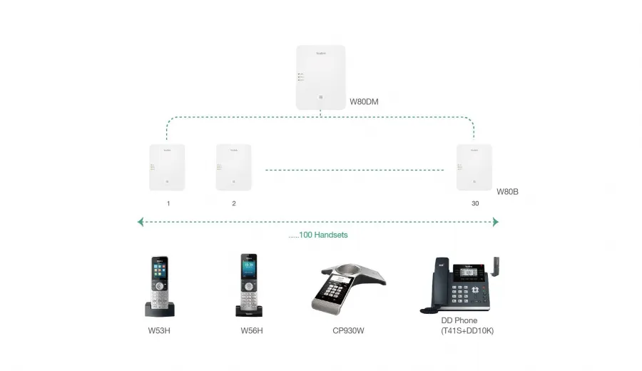 W80DM DECT,контроллер, микросота DECT, до 30 базовых станций, до 100 устройств, до 100 вызовов, PoE